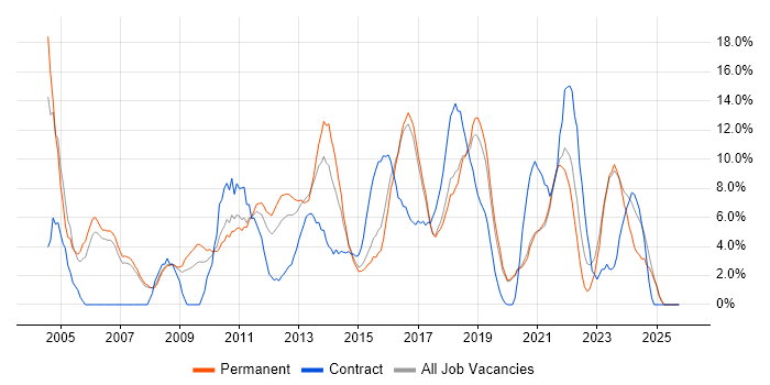 Windows Server job vacancy trend in Doncaster
