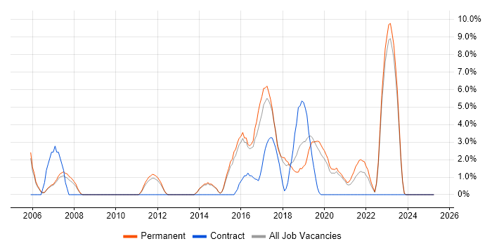 Job vacancy trend for Wireless in Doncaster