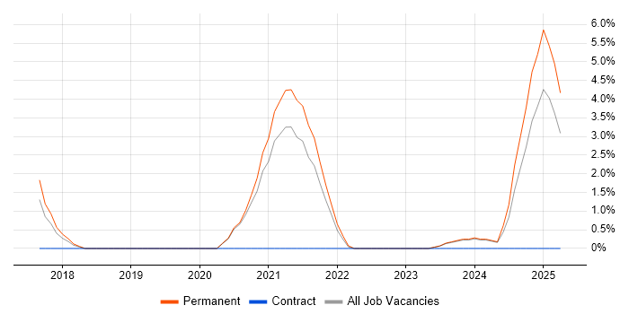 Job vacancy trend for WordPress in Doncaster
