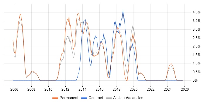 Workflow job vacancy trend in Doncaster