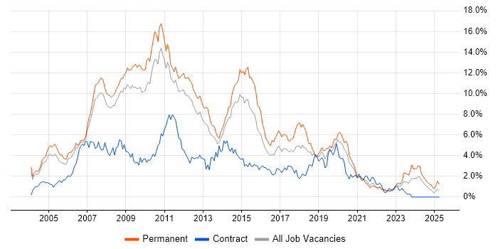 Job vacancy trend for .NET Developer in South Yorkshire