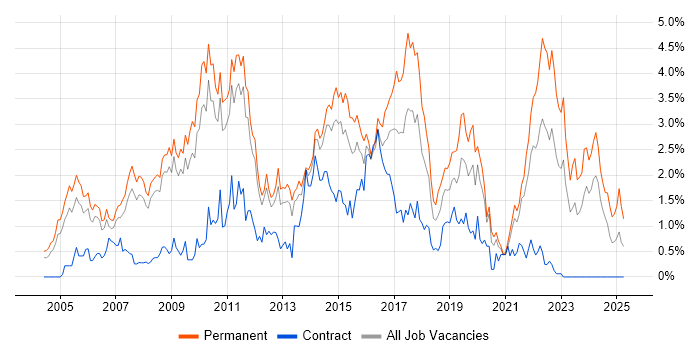 Job vacancy trend for .NET Framework in South Yorkshire Job vacancy trend for .NET Framework in South Yorkshire