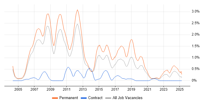 Job vacancy trend for .NET Software Developer in South Yorkshire Job vacancy trend for .NET Software Developer in South Yorkshire