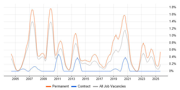 .NET Software Engineer job vacancy trend in South Yorkshire .NET Software Engineer job vacancy trend in South Yorkshire