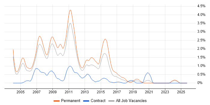 .NET Web Developer job vacancy trend in South Yorkshire