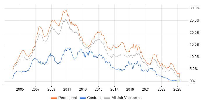 Job vacancy trend for .NET in South Yorkshire Job vacancy trend for .NET in South Yorkshire