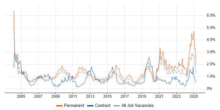 Job vacancy trend for Driving Licence in South Yorkshire Job vacancy trend for Driving Licence in South Yorkshire