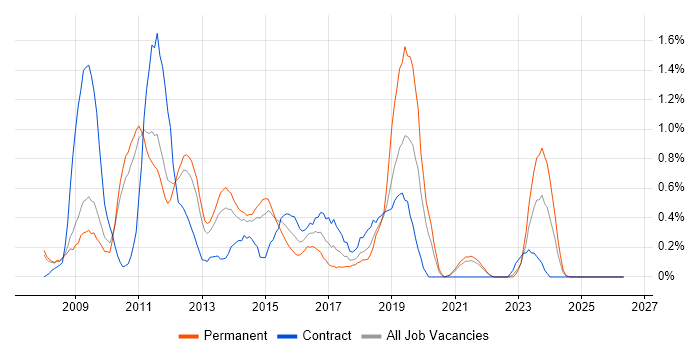 Drupal job vacancy trend in South Yorkshire