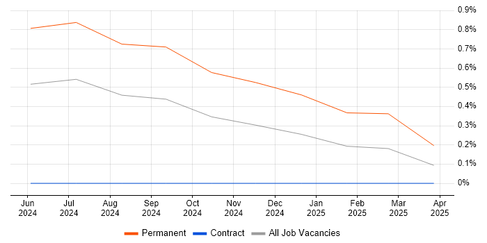 Job vacancy trend for Due Diligence Analyst in South Yorkshire Job vacancy trend for Due Diligence Analyst in South Yorkshire