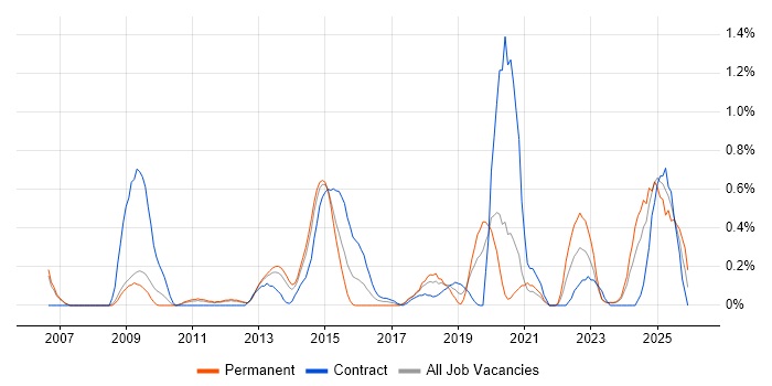 Due Diligence job vacancy trend in South Yorkshire