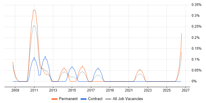 Dutch Language job vacancy trend in South Yorkshire