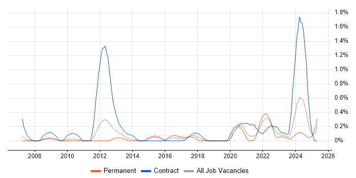 Job vacancy trend for DV Cleared in South Yorkshire Job vacancy trend for DV Cleared in South Yorkshire