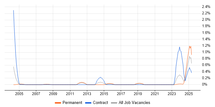 Job vacancy trend for DWDM in South Yorkshire Job vacancy trend for DWDM in South Yorkshire