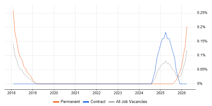 Dynamics 365 Analyst job vacancy trend in South Yorkshire