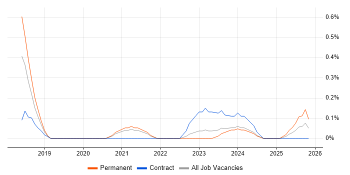 Dynamics 365 Architect job vacancy trend in South Yorkshire