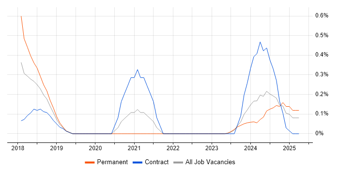 Job vacancy trend for Dynamics 365 Consultant in South Yorkshire