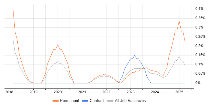 Job vacancy trend for Dynamics 365 Developer in South Yorkshire Job vacancy trend for Dynamics 365 Developer in South Yorkshire