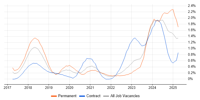 Job vacancy trend for Dynamics 365 in South Yorkshire Job vacancy trend for Dynamics 365 in South Yorkshire