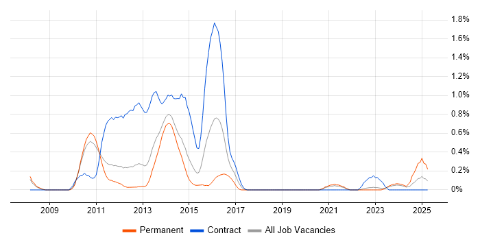 Job vacancy trend for Dynamics CRM Developer in South Yorkshire Job vacancy trend for Dynamics CRM Developer in South Yorkshire