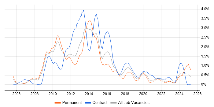 Job vacancy trend for Dynamics CRM in South Yorkshire Job vacancy trend for Dynamics CRM in South Yorkshire