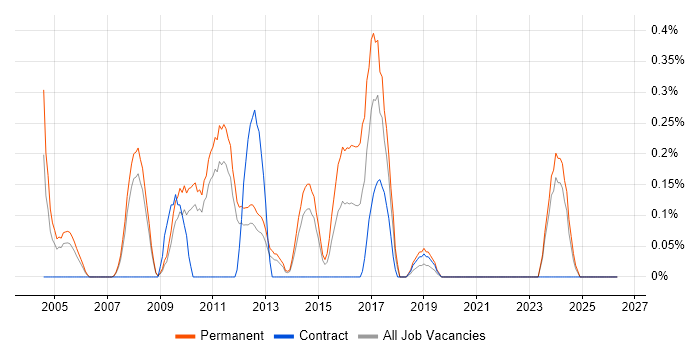 Dynamics GP job vacancy trend in South Yorkshire