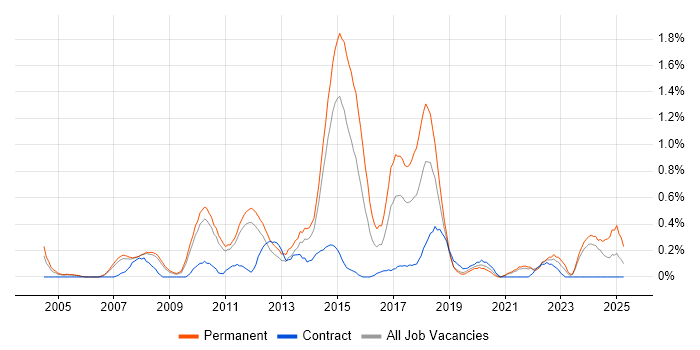 Job vacancy trend for Dynamics NAV in South Yorkshire