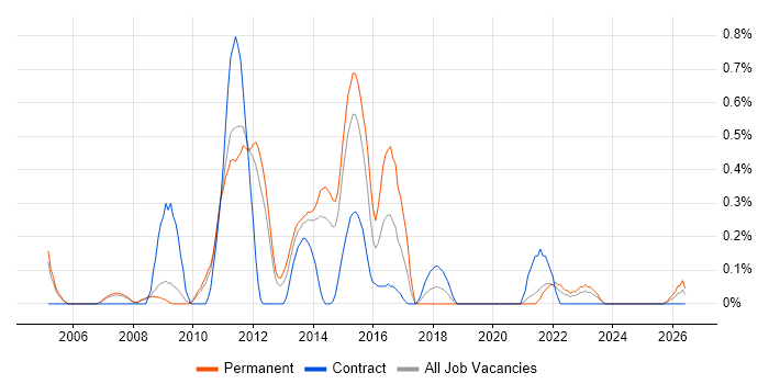 E-Commerce Manager job vacancy trend in South Yorkshire