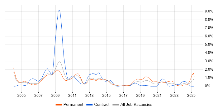 Job vacancy trend for e-Learning in South Yorkshire Job vacancy trend for e-Learning in South Yorkshire