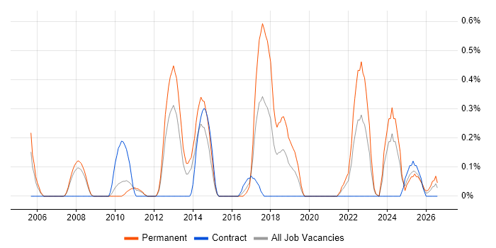 Economics job vacancy trend in South Yorkshire