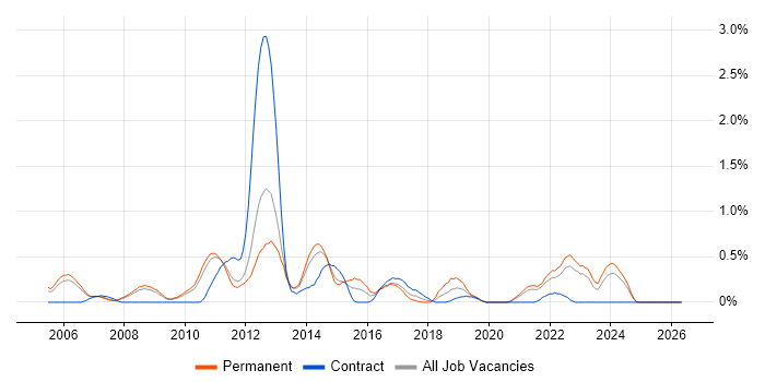EDI job vacancy trend in South Yorkshire