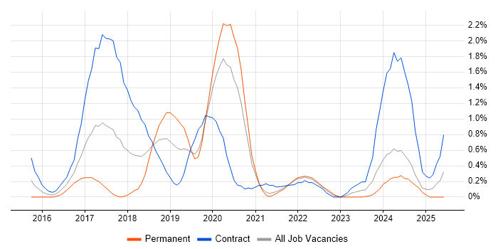 Job vacancy trend for Elastic Stack in South Yorkshire Job vacancy trend for Elastic Stack in South Yorkshire