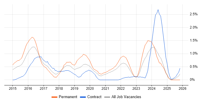 Elasticsearch job vacancy trend in South Yorkshire