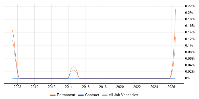 Electrical Design Engineer job vacancy trend in South Yorkshire