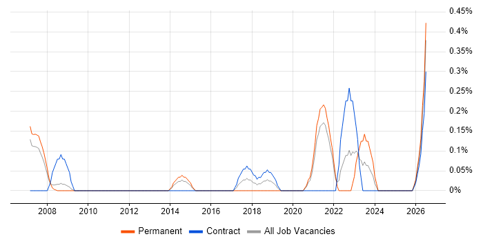 Electrical Engineer job vacancy trend in South Yorkshire