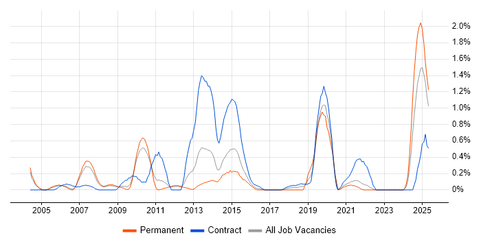 Job vacancy trend for Electronic Patient Records in South Yorkshire Job vacancy trend for Electronic Patient Records in South Yorkshire