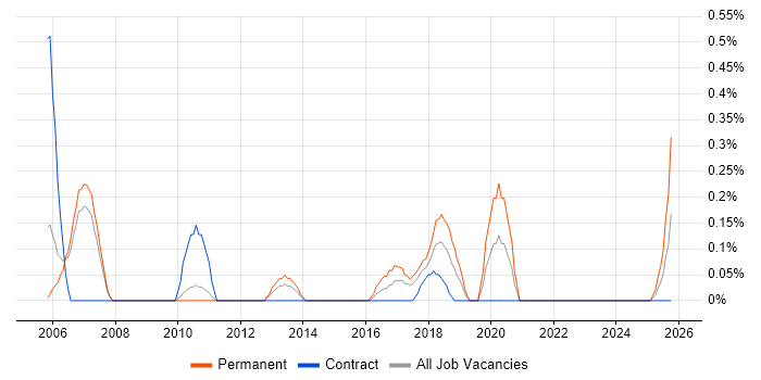 Electronics Design Engineer job vacancy trend in South Yorkshire