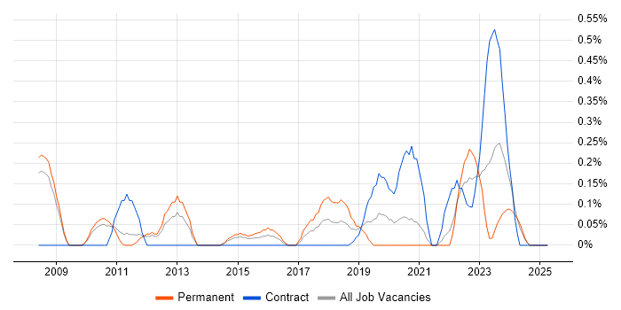 Job vacancy trend for Email Filtering in South Yorkshire Job vacancy trend for Email Filtering in South Yorkshire