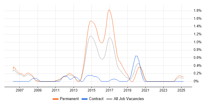 Job vacancy trend for Embedded C++ in South Yorkshire Job vacancy trend for Embedded C++ in South Yorkshire