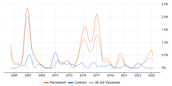 Job vacancy trend for Embedded C in South Yorkshire