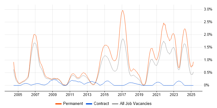Job vacancy trend for Embedded Engineer in South Yorkshire Job vacancy trend for Embedded Engineer in South Yorkshire