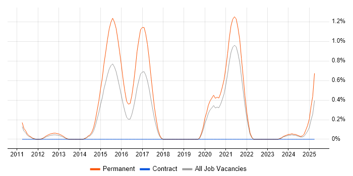 Job vacancy trend for Embedded Firmware Engineer in South Yorkshire Job vacancy trend for Embedded Firmware Engineer in South Yorkshire
