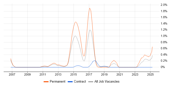 Job vacancy trend for Embedded Firmware in South Yorkshire Job vacancy trend for Embedded Firmware in South Yorkshire