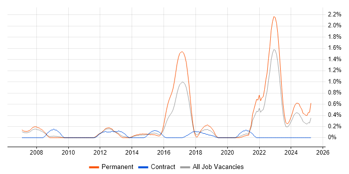 Job vacancy trend for Embedded Linux in South Yorkshire Job vacancy trend for Embedded Linux in South Yorkshire