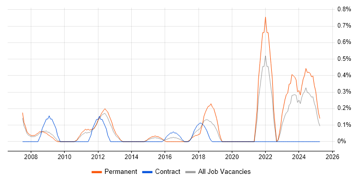 Job vacancy trend for Embedded Software Development in South Yorkshire Job vacancy trend for Embedded Software Development in South Yorkshire