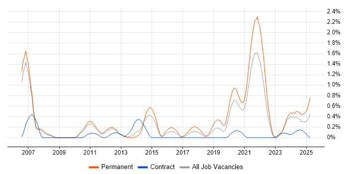 Job vacancy trend for Embedded Systems in South Yorkshire Job vacancy trend for Embedded Systems in South Yorkshire