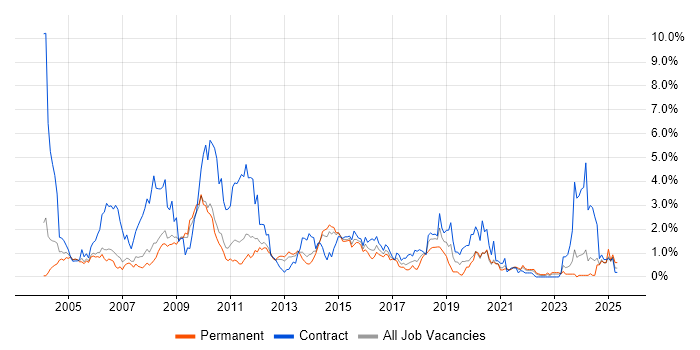 Job vacancy trend for EMC in South Yorkshire
