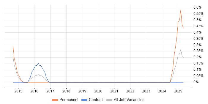Job vacancy trend for EMIR in South Yorkshire