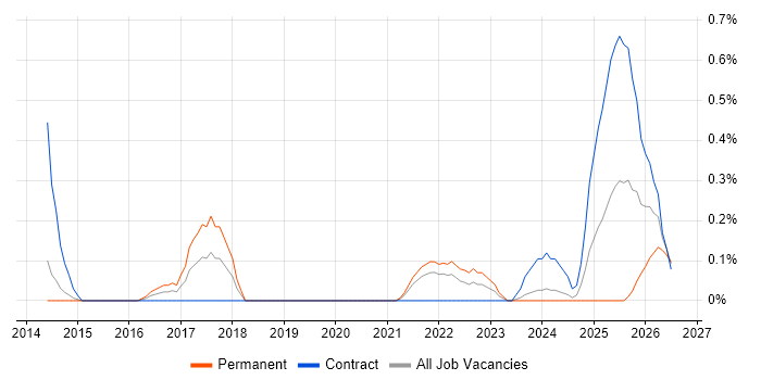 Emotional Intelligence job vacancy trend in South Yorkshire