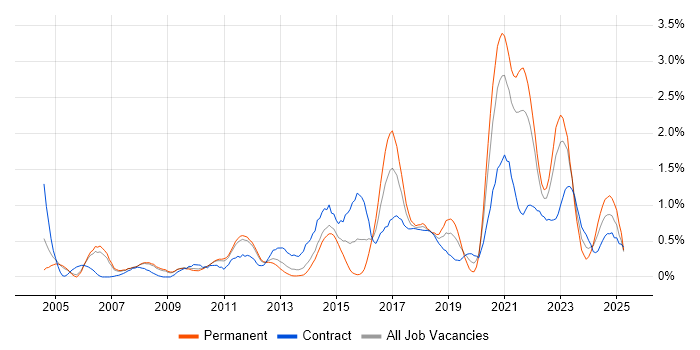 Job vacancy trend for End-to-End Testing in South Yorkshire