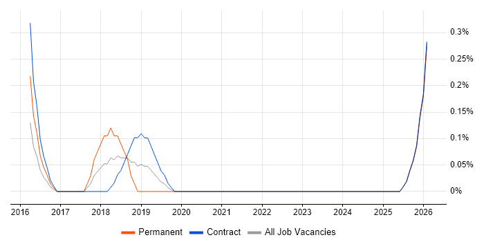 Engagement Analyst job vacancy trend in South Yorkshire